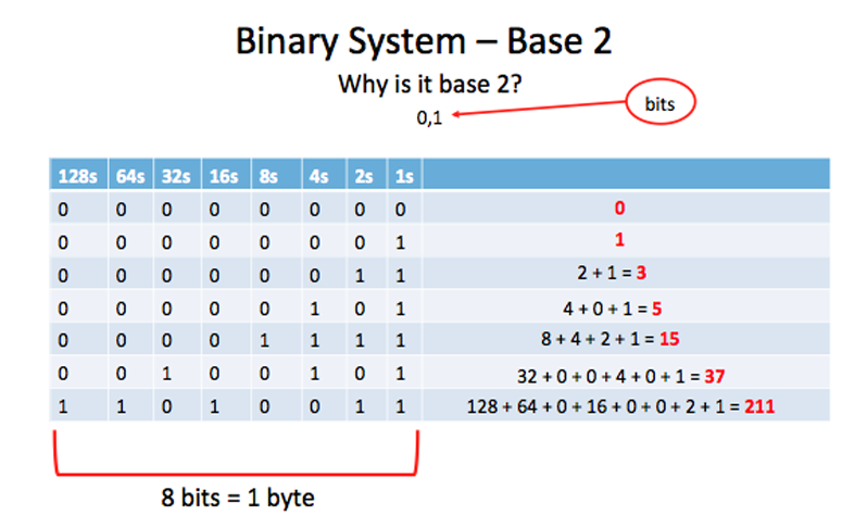 75 Base 10 To Binary